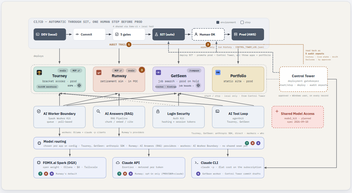 The architecture map: CI/CD pipeline, three applications plus this portfolio, shared modules, and three AI backends, in one clickable diagram