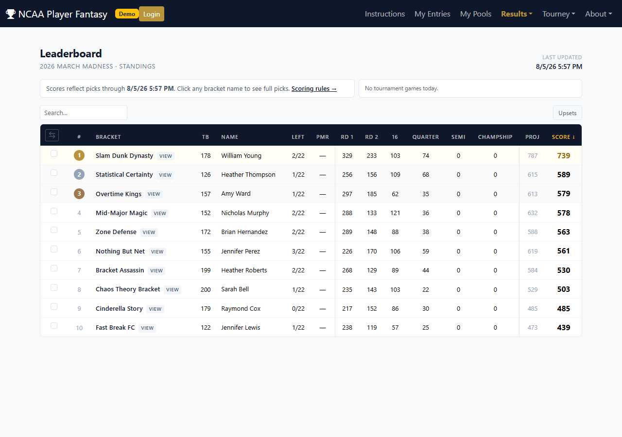 Tourney's leaderboard, ranking every bracket by score